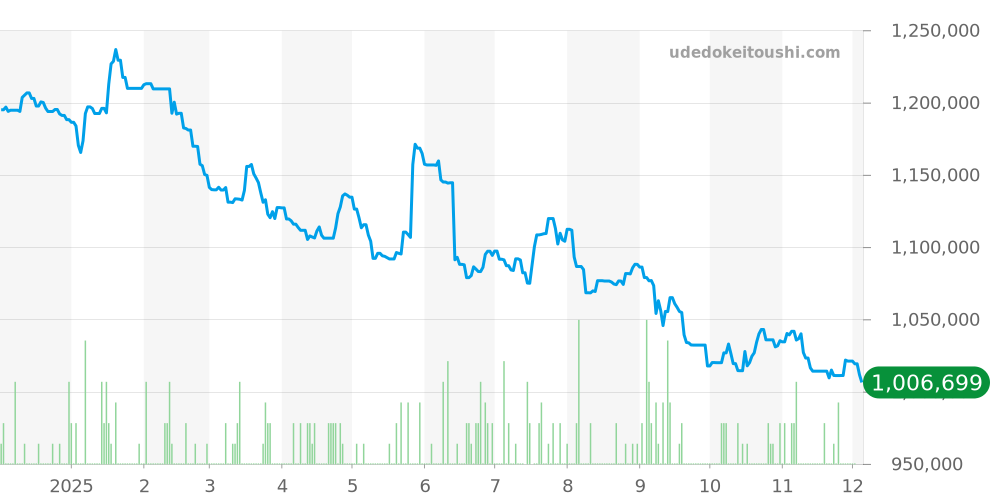 ロンド ルイ カルティエ全体 - ロンド 価格・相場チャート(平均値, 1年)
